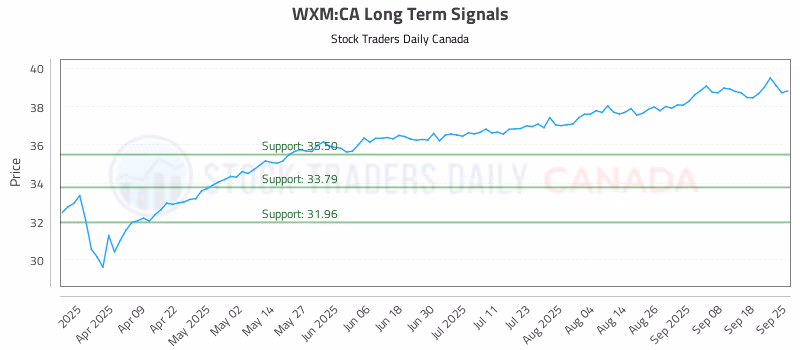 Stock Chart for WXM:CA