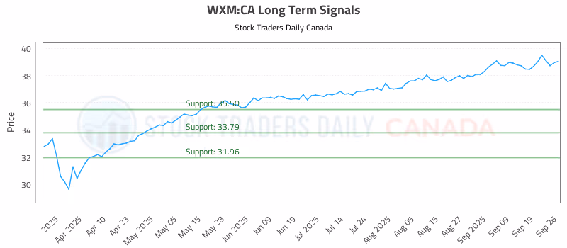 Stock Chart for WXM:CA