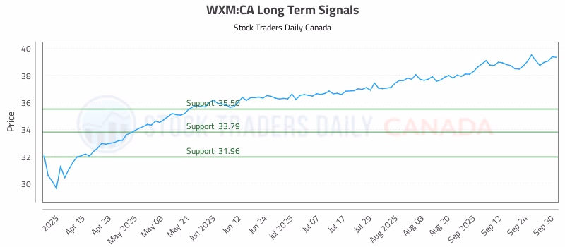 Stock Chart for WXM:CA