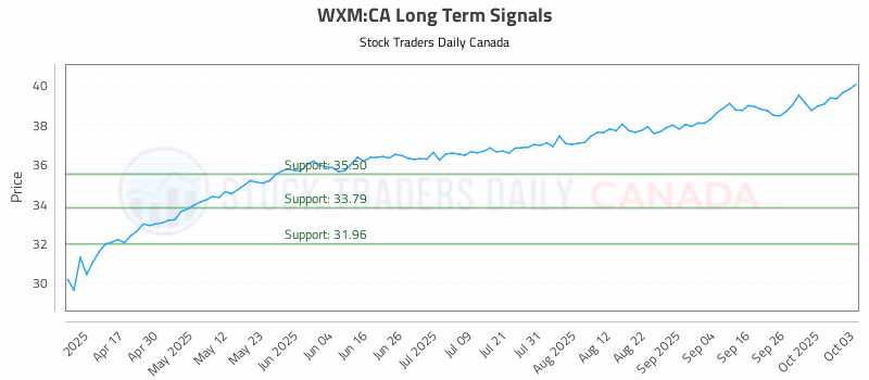 Stock Chart for WXM:CA