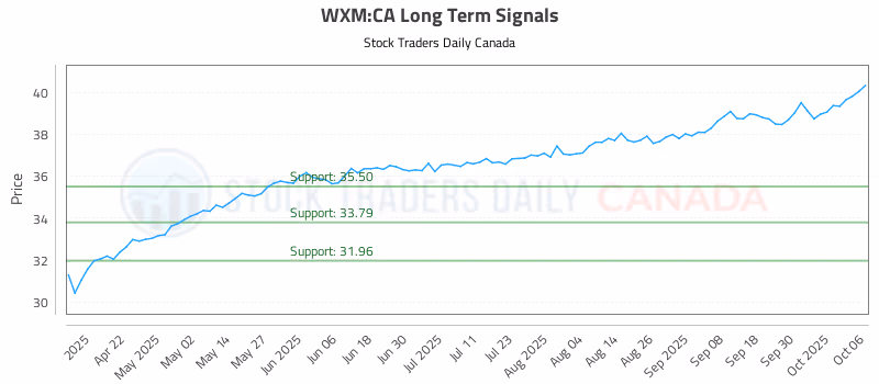 Stock Chart for WXM:CA