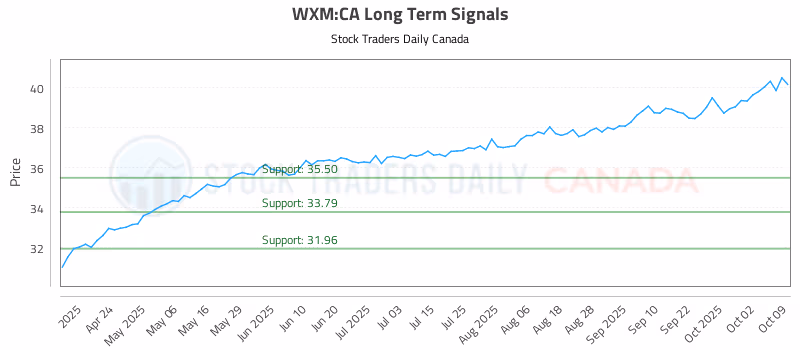 Stock Chart for WXM:CA