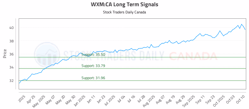 Stock Chart for WXM:CA