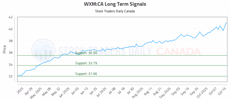 Stock Chart for WXM:CA