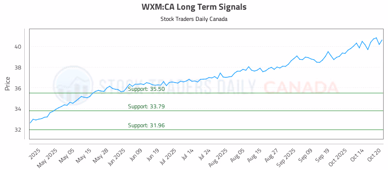 Stock Chart for WXM:CA