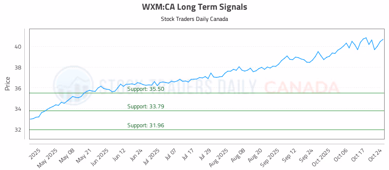 Stock Chart for WXM:CA