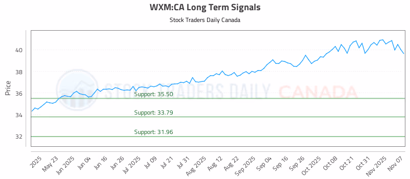 Stock Chart for WXM:CA