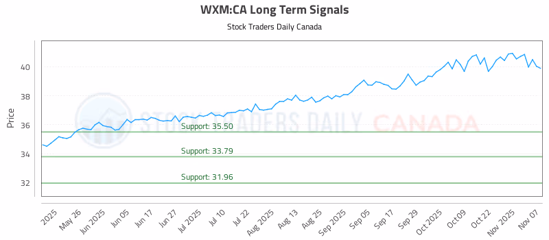 Stock Chart for WXM:CA