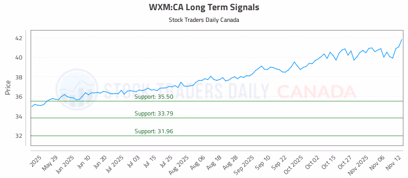 Stock Chart for WXM:CA