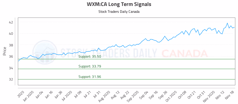 Stock Chart for WXM:CA