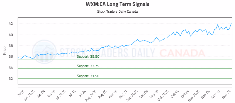 Stock Chart for WXM:CA