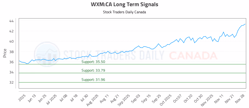 Stock Chart for WXM:CA