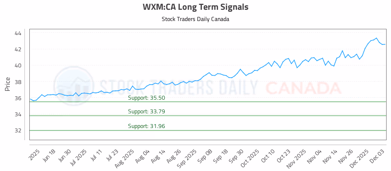 Stock Chart for WXM:CA