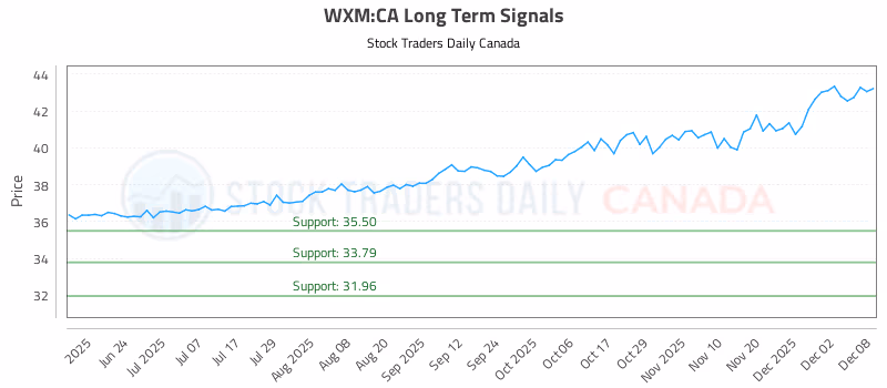 Stock Chart for WXM:CA