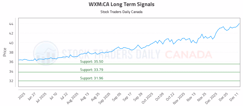 Stock Chart for WXM:CA