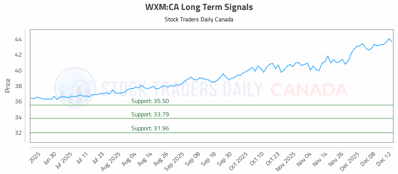 Stock Chart for WXM:CA