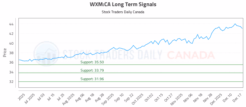 Stock Chart for WXM:CA