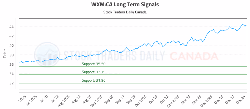 Stock Chart for WXM:CA