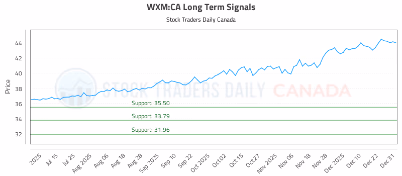 Stock Chart for WXM:CA