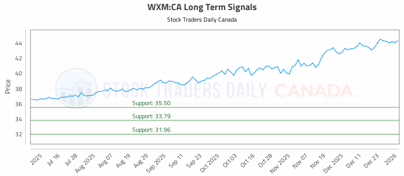 Stock Chart for WXM:CA