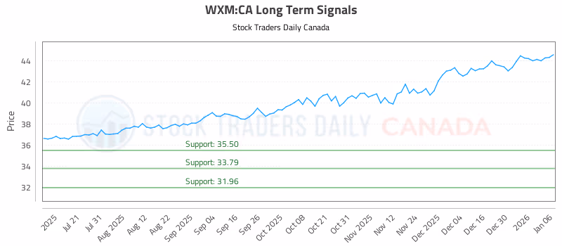 Stock Chart for WXM:CA
