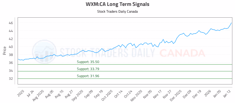 Stock Chart for WXM:CA