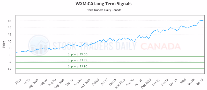 Stock Chart for WXM:CA