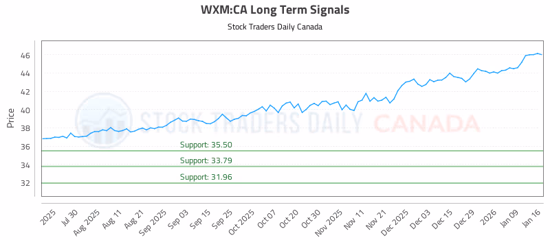 Stock Chart for WXM:CA