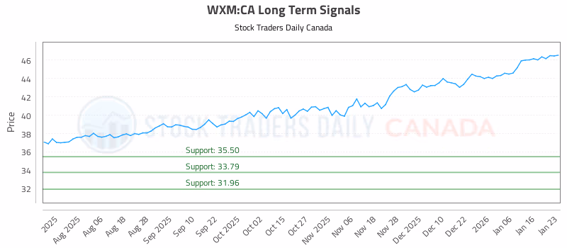 Stock Chart for WXM:CA
