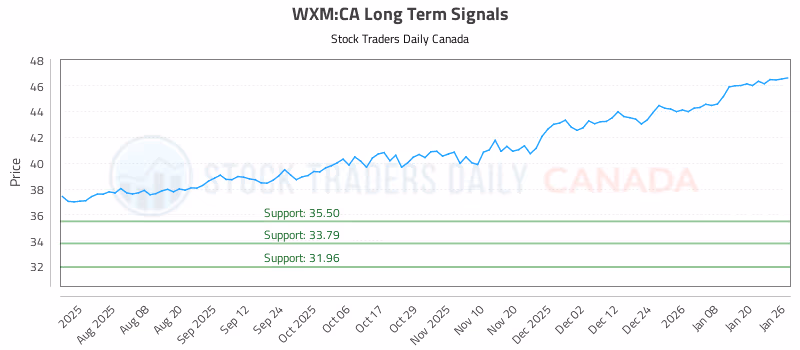 Stock Chart for WXM:CA