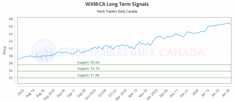 Stock Chart for WXM:CA