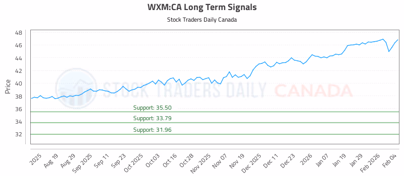 Stock Chart for WXM:CA
