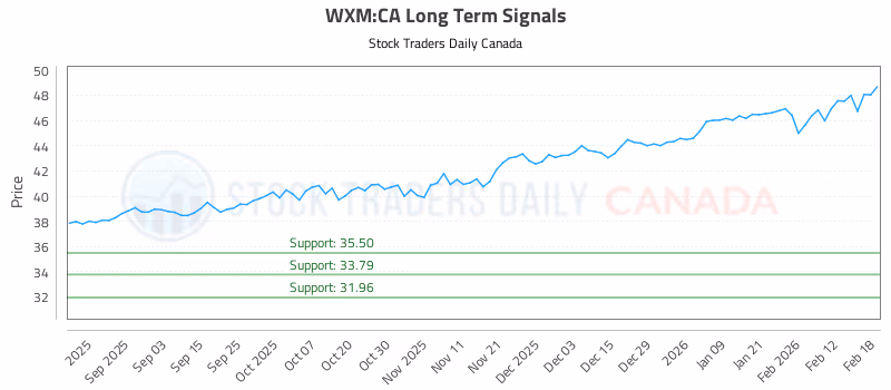 Stock Chart for WXM:CA