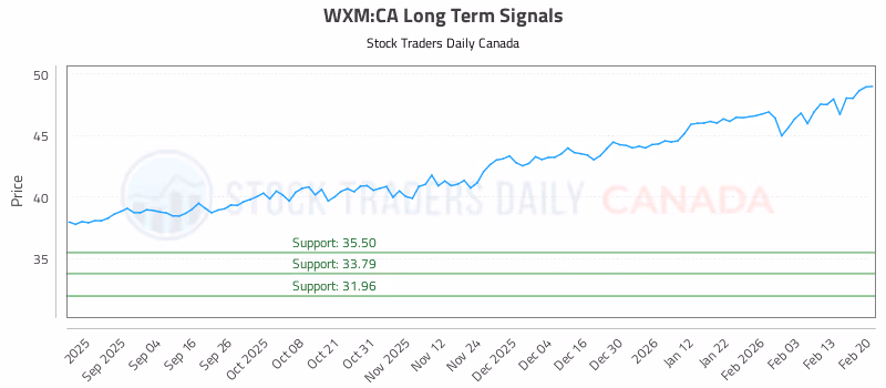 Stock Chart for WXM:CA