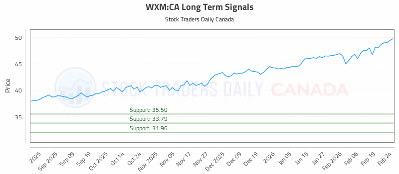 Stock Chart for WXM:CA