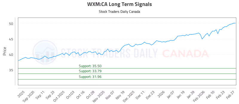 Stock Chart for WXM:CA