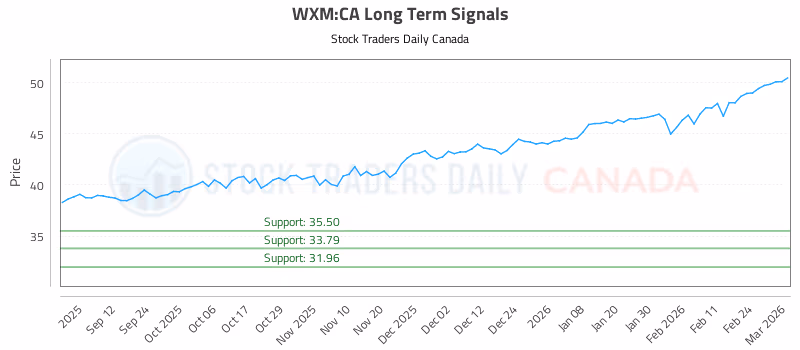 Stock Chart for WXM:CA