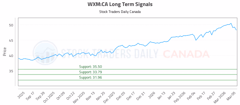 Stock Chart for WXM:CA