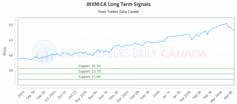 Stock Chart for WXM:CA