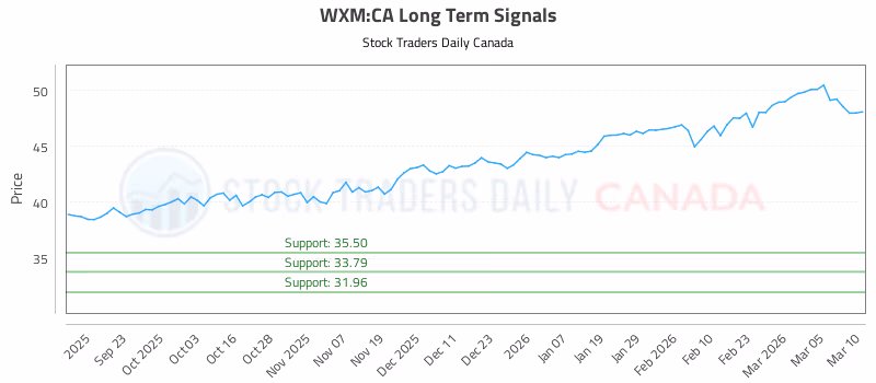Stock Chart for WXM:CA