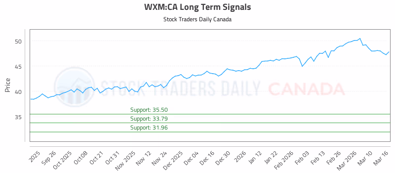 Stock Chart for WXM:CA