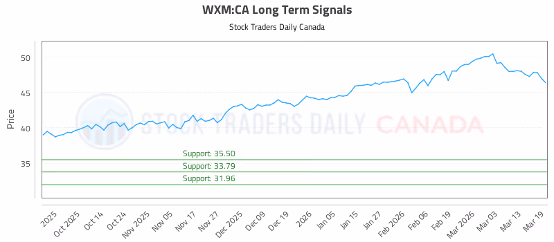 Stock Chart for WXM:CA