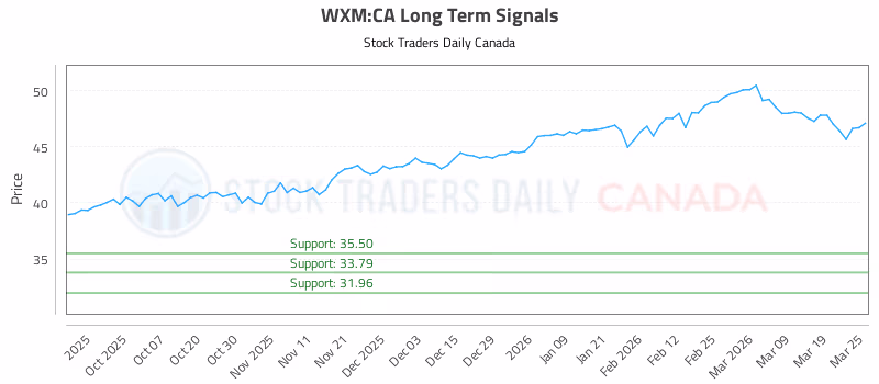 Stock Chart for WXM:CA