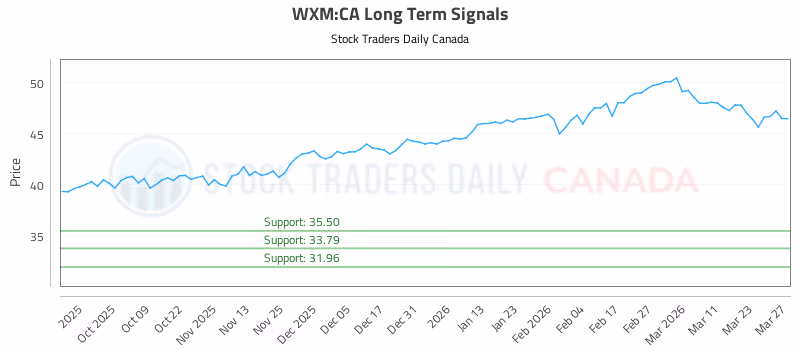 Stock Chart for WXM:CA