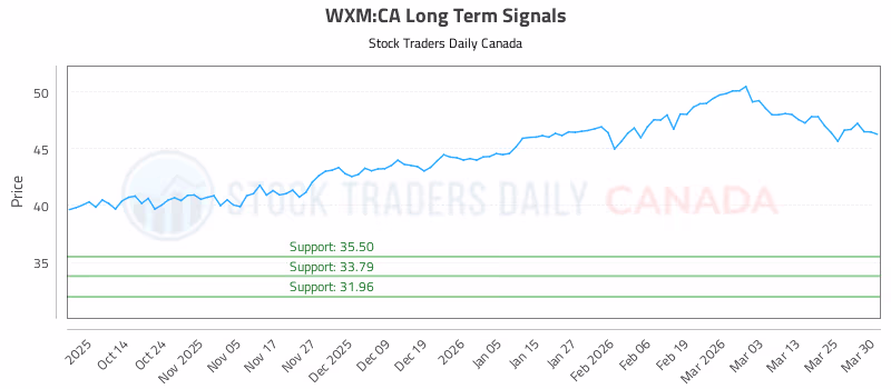 Stock Chart for WXM:CA