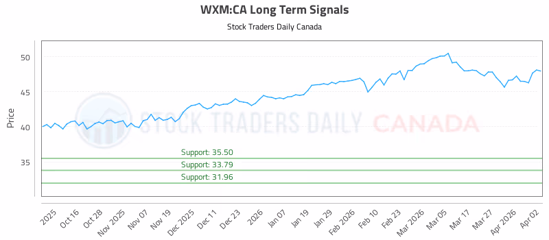 Stock Chart for WXM:CA