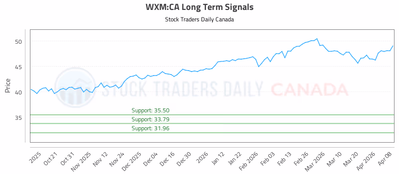 Stock Chart for WXM:CA