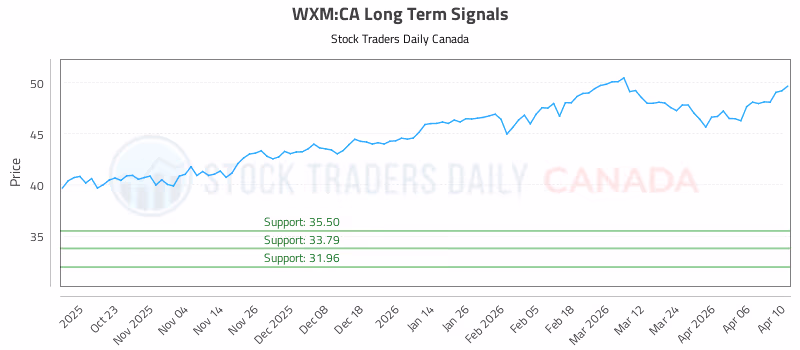 Stock Chart for WXM:CA