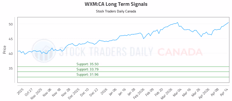 Stock Chart for WXM:CA