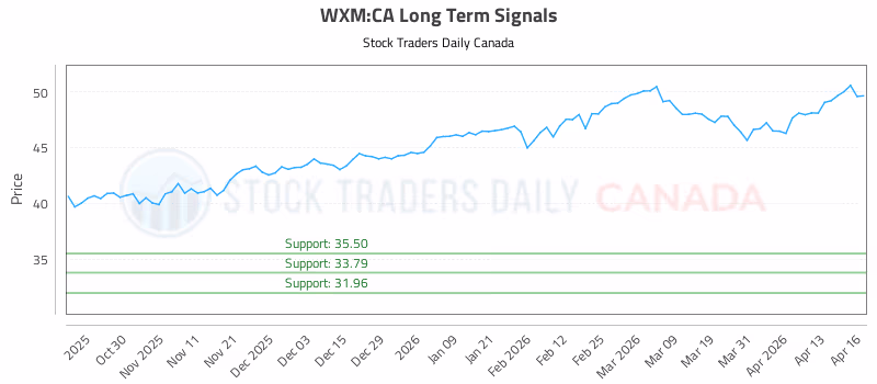 Stock Chart for WXM:CA